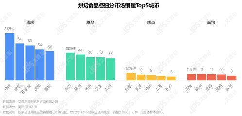 2021烘焙食品市場發展趨勢及消費者洞察——廣東軟件開發賦能行業創新
